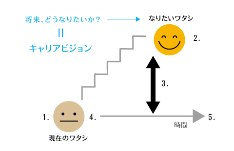 キャリアデザインの図